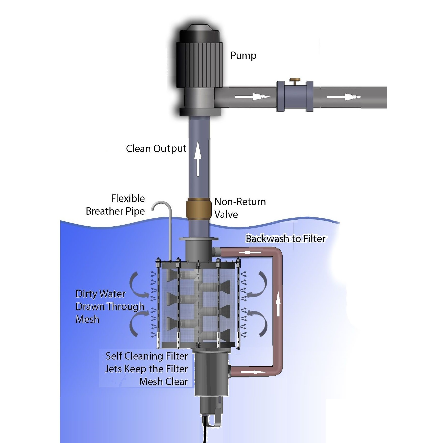 Filter with built in submersible backwash pump