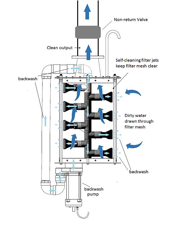 How an automatic backwash filter works