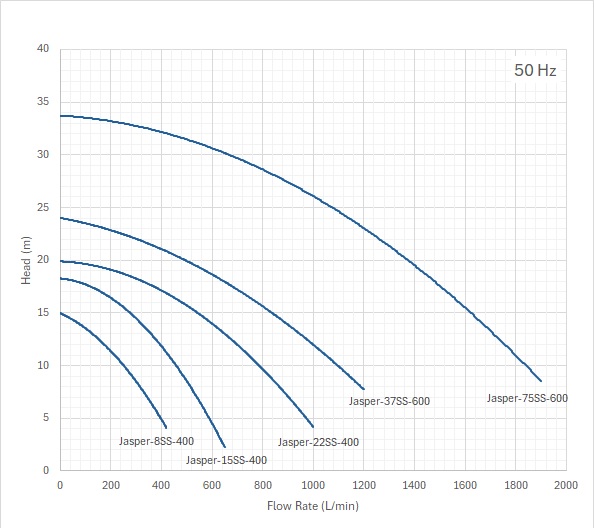 Seawater Jasper Performance Curves