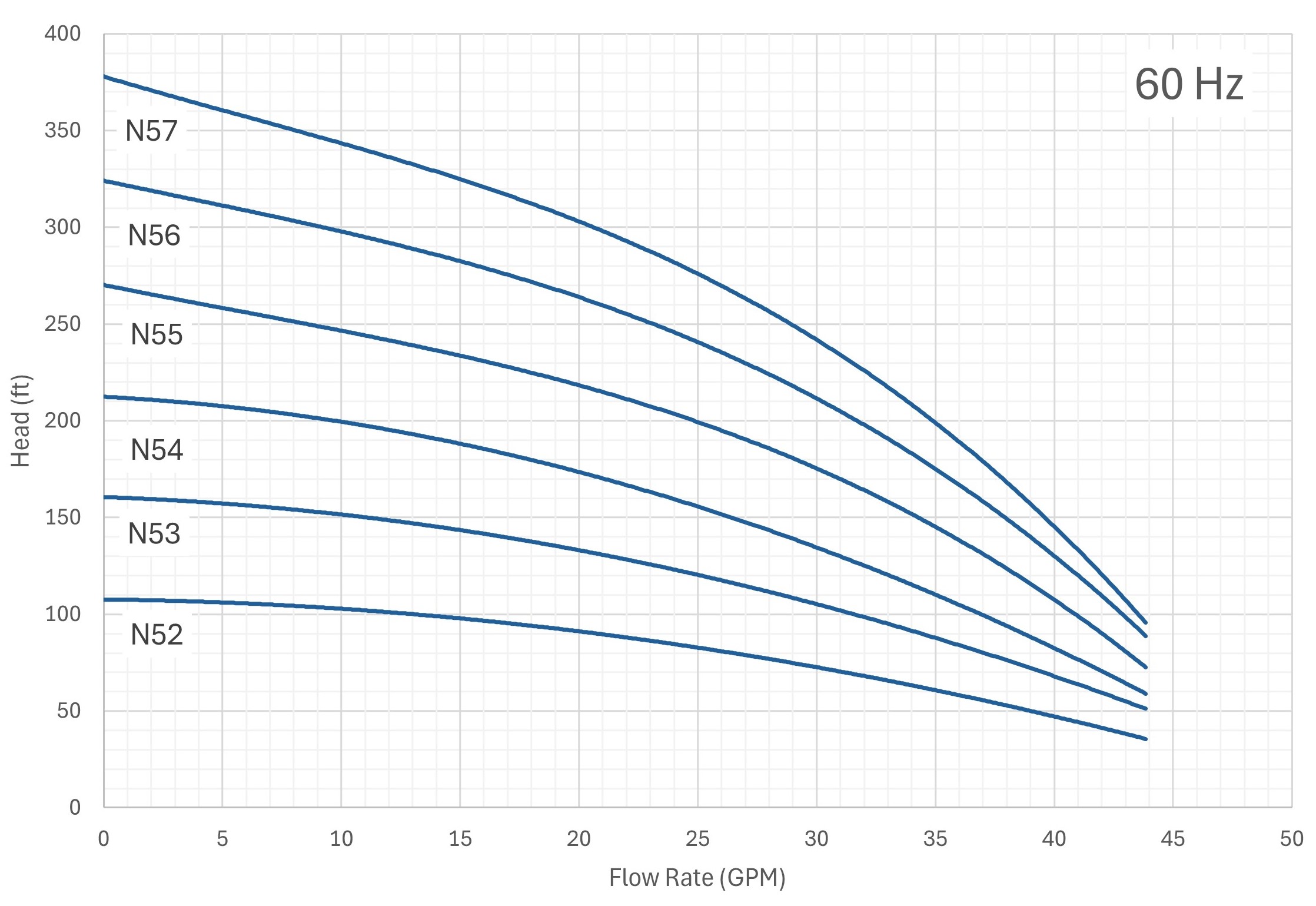 Nauti N5 60 hz performace curves