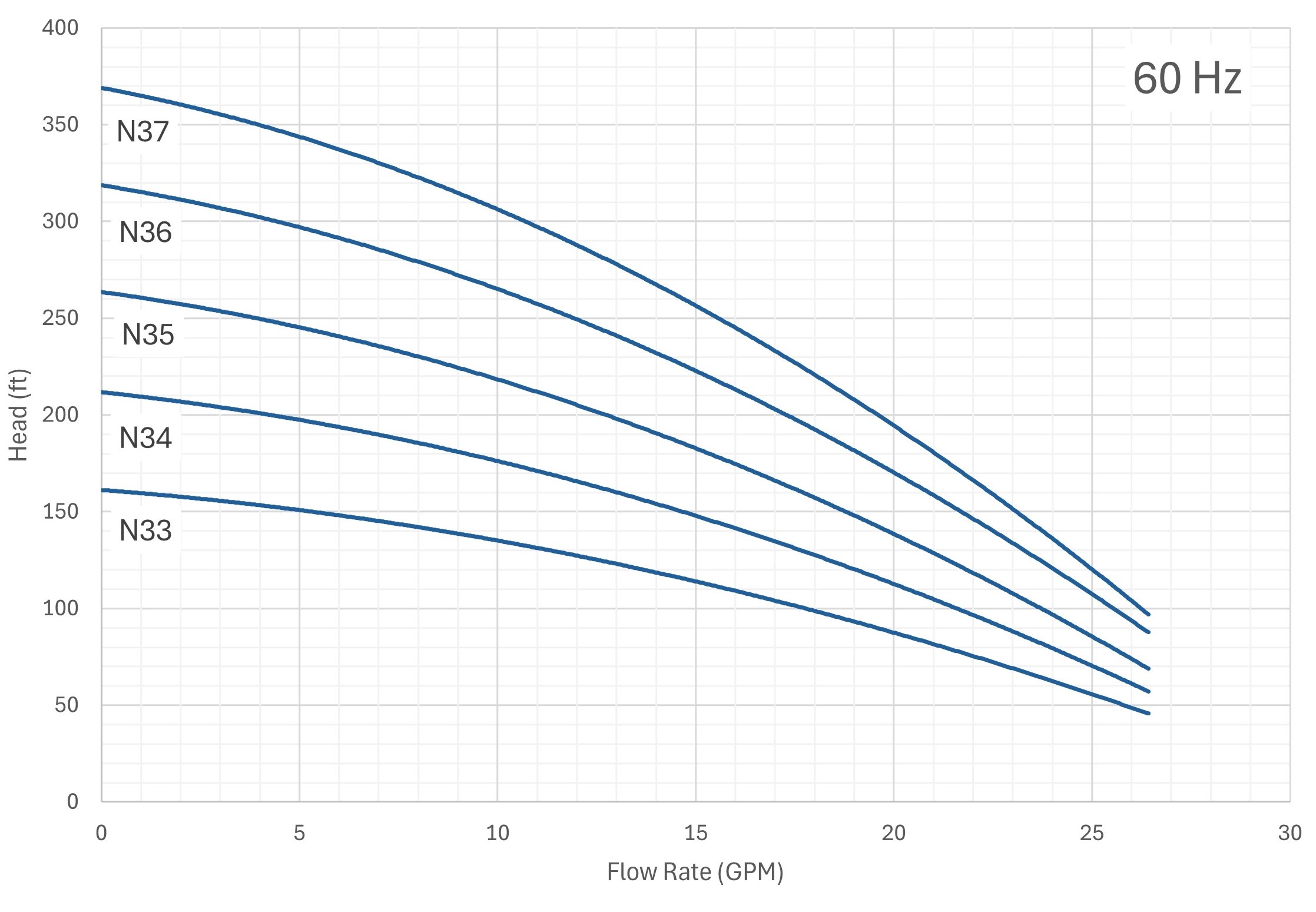 Nauti N3 60 hz performace curves