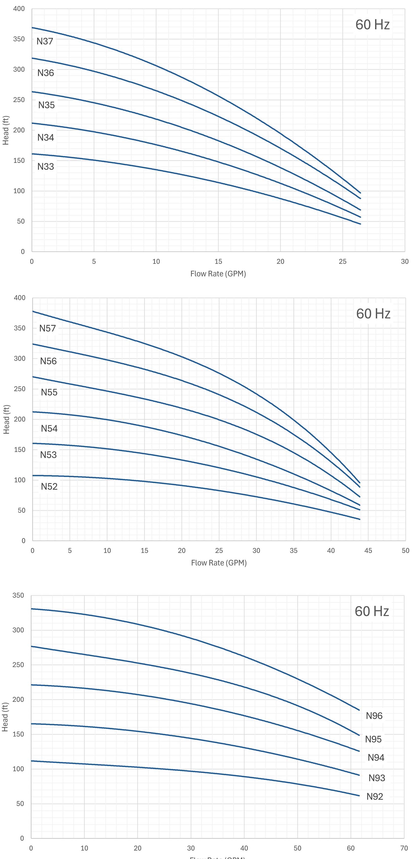 Nauti 60hz performance curves