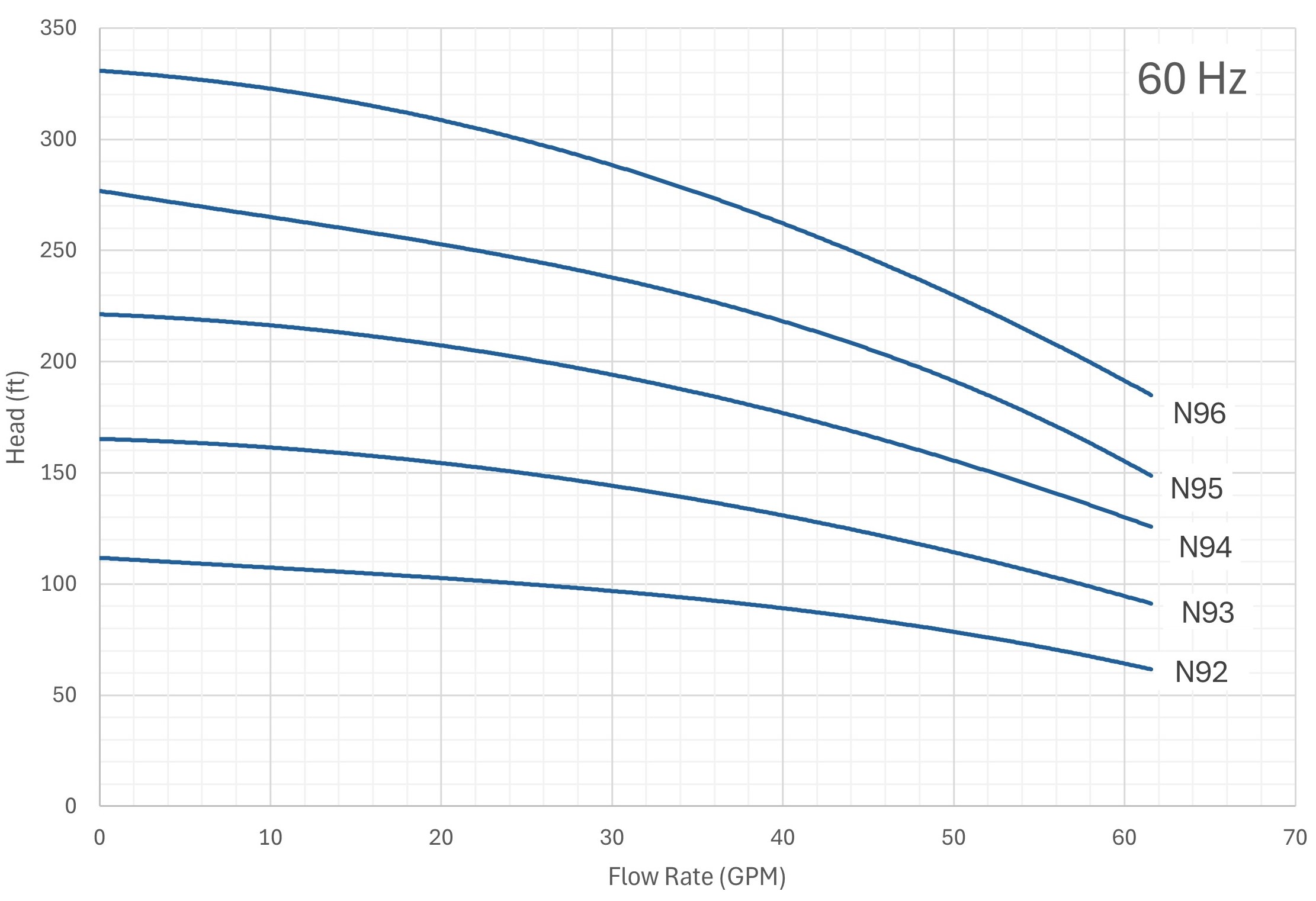 Nauti N9 60 hz performace curves