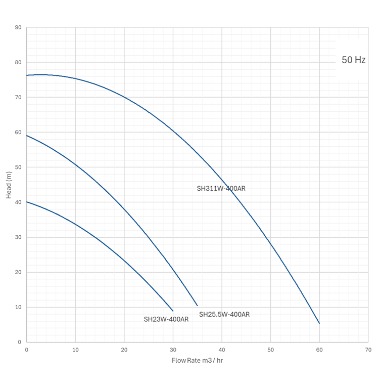 Opal 400 Filterpump Curves