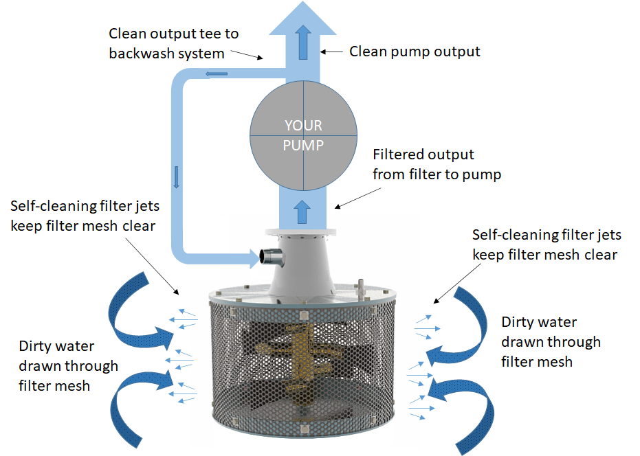 How Rotorflush Suction Intake Self-cleaning Filters Work