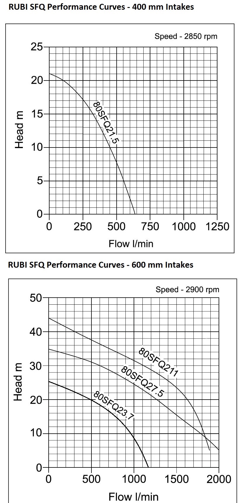 performance curves for RUBI-SFQ 400 and 600 filter pumps