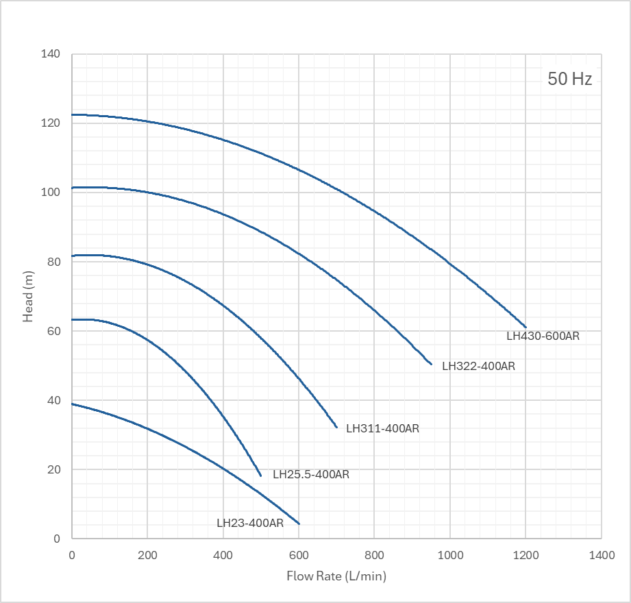 RUBI LH Filterpump performance curves 1