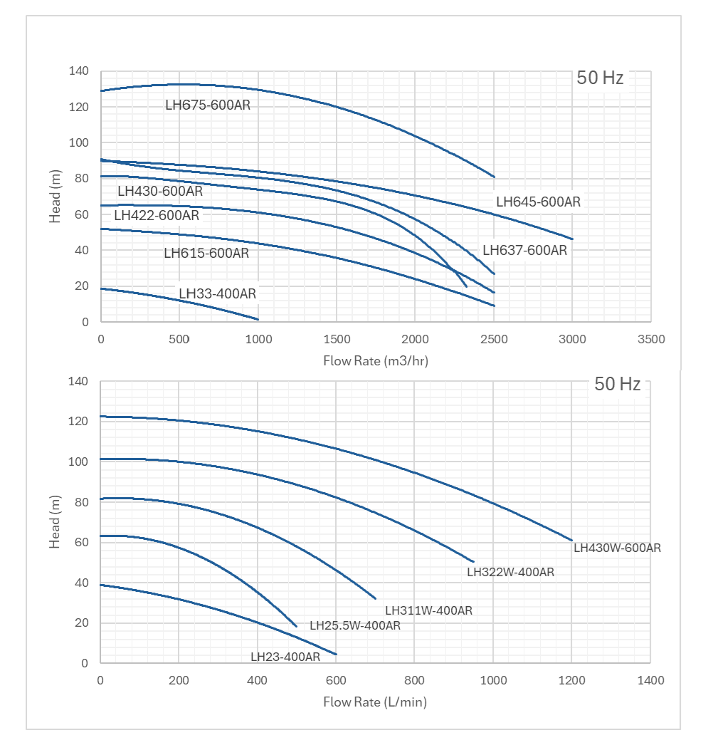 All RUBI 400AR and 600AR filterpump curves