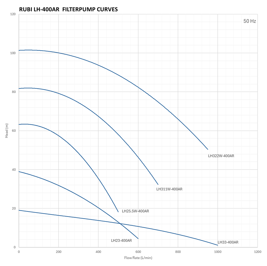 Perfornace curves for Rotorflush RUBI LH-400AR filterpumps