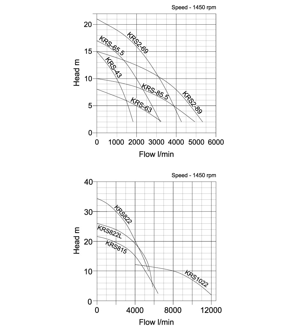 Performance Curves for RUBI KRS filterpumps