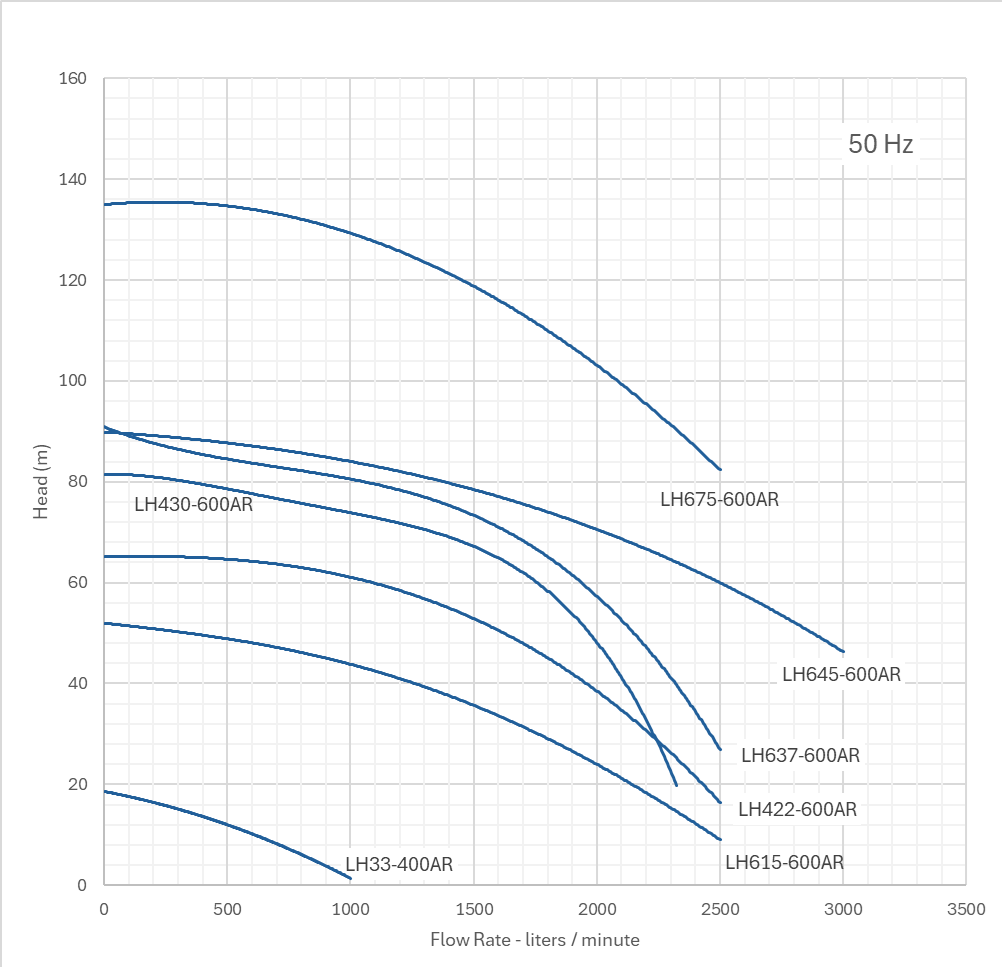 RUBI LH Filterpump performance curves 2