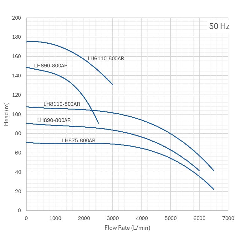 RUBI LH800 Filterpump Performance Curves -2