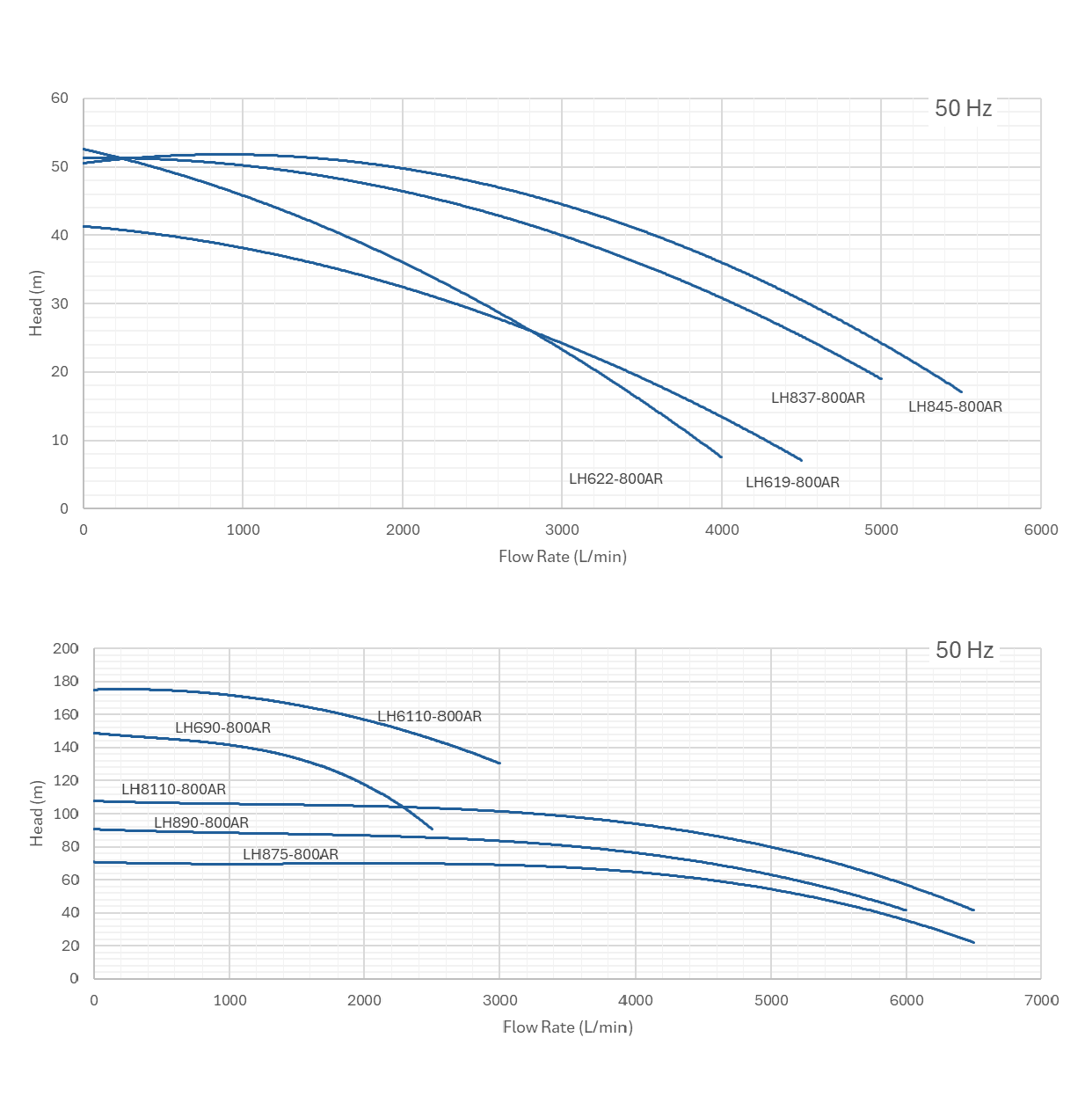 RUBI LH800 Filterpump Performance Curves -All