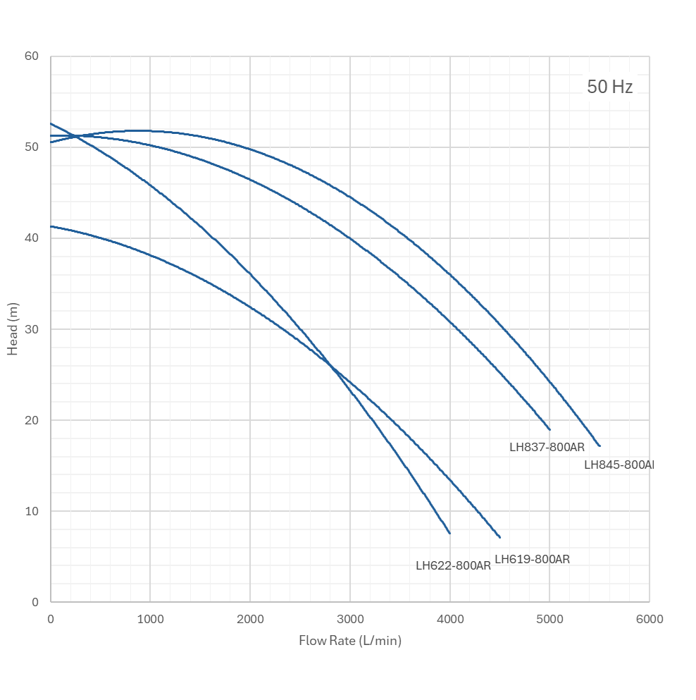 RUBI LH800 Filterpump Performance Curves -1