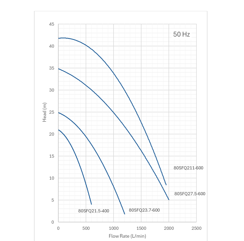 RUBI SFQ Corrosion Resistant Filterpump performance curves