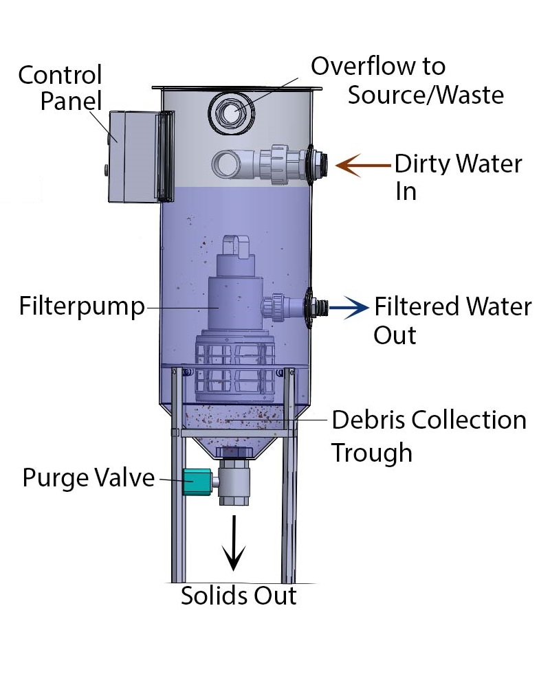 Rotorflush GT200 liquid solids Separator - how it works