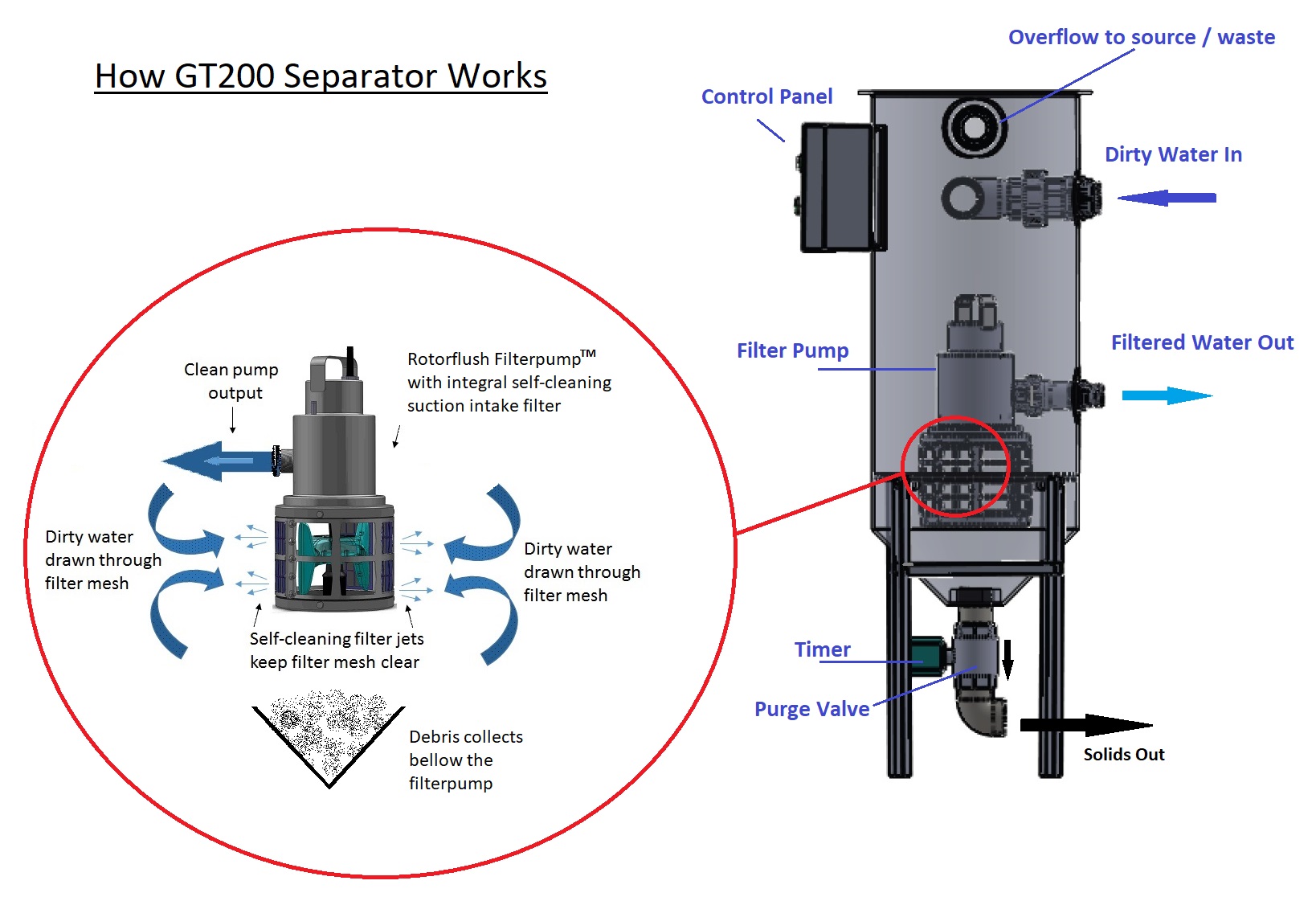 How GT200 Liquids Solid Separator Works