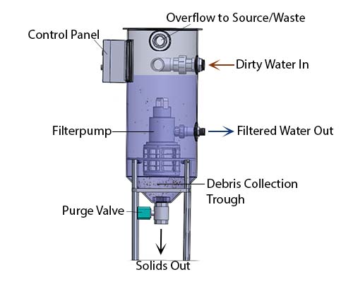 How a GT200 separator works