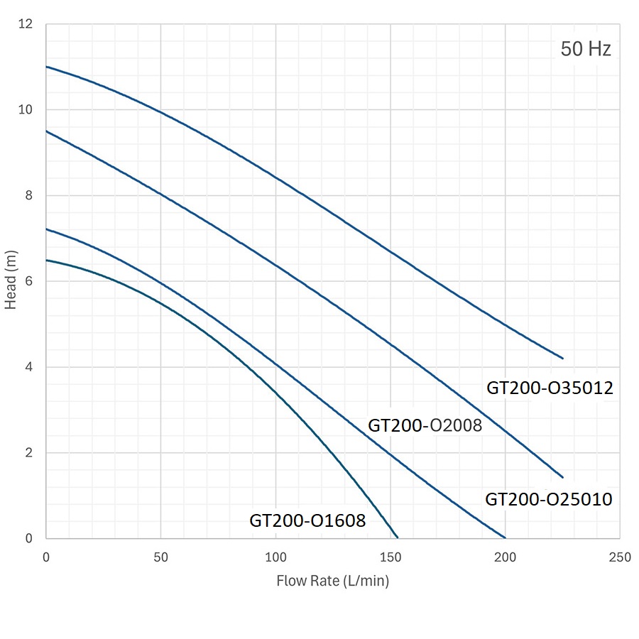 Separator performance curves 50Hz